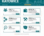 Wybrane dane o Katowicach – lipiec 2024 r. (Infografika) Foto