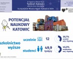 Europejskie Miasto Nauki Katowice 2024. Tydzień Katowic (Infografika) Foto