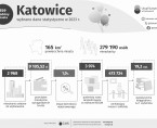 159 Urodziny Katowic (Infografika) Foto