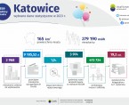 159 Urodziny Katowic (Infografika) Foto
