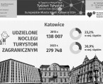 Europejskie Miasto Nauki Katowice 2024. Tydzień Turystyki (Infografika) Foto
