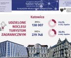 Europejskie Miasto Nauki Katowice 2024. Tydzień Turystyki (Infografika) Foto