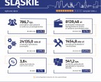 Wybrane dane o województwie śląskim – sierpień 2024 r. (Infografika) Foto