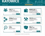 Wybrane dane o Katowicach – sierpień 2024 r. (Infografika) Foto