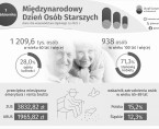 Międzynarodowy Dzień Osób Starszych (Infografika) Foto