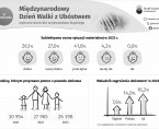 Międzynarodowy Dzień Walki z Ubóstwem (Infografika) Foto