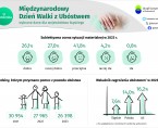 Międzynarodowy Dzień Walki z Ubóstwem (Infografika) Foto