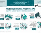 Europejskie Miasto Nauki Katowice 2024. Tydzień Przemysłu (Infografika) Foto