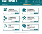 Wybrane dane o Katowicach – wrzesień 2024 r. (Infografika) Foto