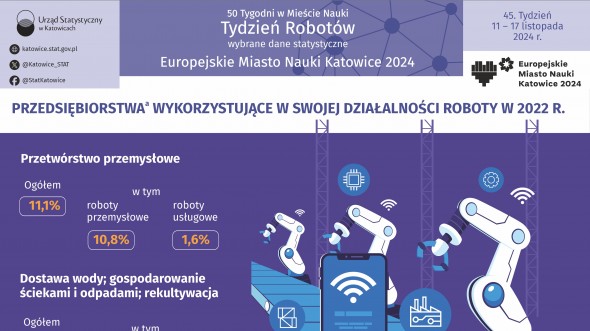 Europejskie Miasto Nauki Katowice 2024. Tydzień Robotów (Infografika)