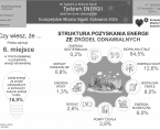Europejskie Miasto Nauki Katowice 2024. Tydzień Energii (Infografika) Foto