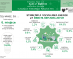 Europejskie Miasto Nauki Katowice 2024. Tydzień Energii (Infografika) Foto