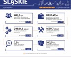 Wybrane dane o województwie śląskim – październik 2024 r. (Infografika) Foto