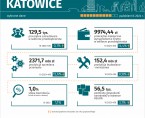 Wybrane dane o Katowicach – październik 2024 r. (Infografika) Foto