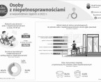 Międzynarodowy Dzień Osób Niepełnosprawnych (Infografika) Foto