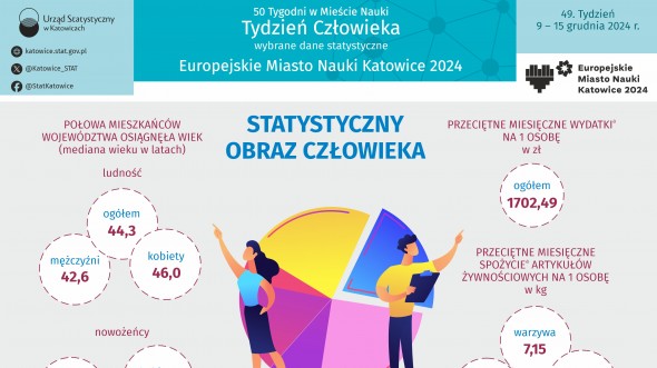 Europejskie Miasto Nauki Katowice 2024. Tydzień Człowieka (Infografika)