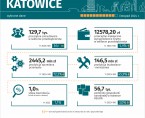 Wybrane dane o Katowicach – listopad 2024 r. (Infografika) Foto
