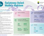 Światowy Dzień Walki z Rakiem (Infografika) Foto