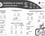 Dzień Kobiet i Dziewcząt w Nauce (Infografika) Foto