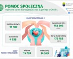 Międzynarodowy Dzień Pomocy Potrzebującym (Infografika) Foto