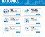 Wybrane dane o Katowicach – styczeń 2025 r. Foto