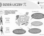 Dzień Liczby Pi (Infografika) Foto
