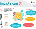 Dzień Liczby Pi (Infografika) Foto