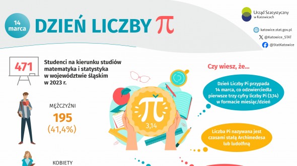 Dzień Liczby Pi (Infografika)
