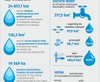 Dzień Wody (Infografika) Foto