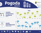 Dzień Meteorologii (Infografika) Foto