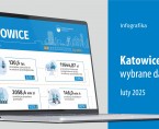 Wybrane dane o Katowicach – luty 2025 r. (Infografika) Foto