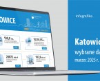 Wybrane dane o Katowicach – marzec 2025 r. (Infografika) Foto