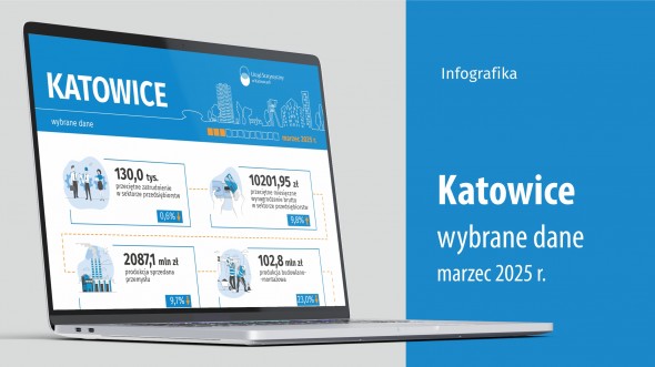 Wybrane dane o Katowicach – marzec 2025 r. (Infografika)