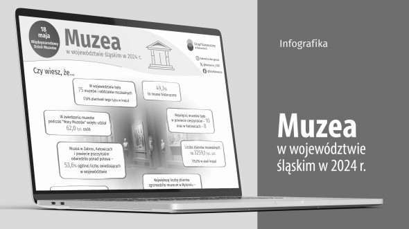 Międzynarodowy Dzień Muzeów (Infografika)