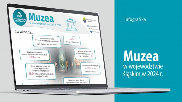 Międzynarodowy Dzień Muzeów (Infografika)