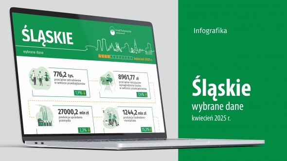 Wybrane dane o województwie śląskim – kwiecień 2025 r. (Infografika)