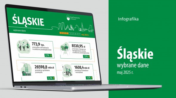 Wybrane dane o województwie śląskim – maj 2025 r. (Infografika)