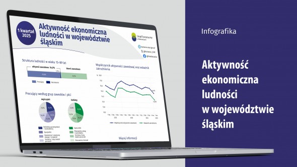 Aktywność ekonomiczna ludności w województwie śląskim w 1 kwartale 2025 r. (Infografika)