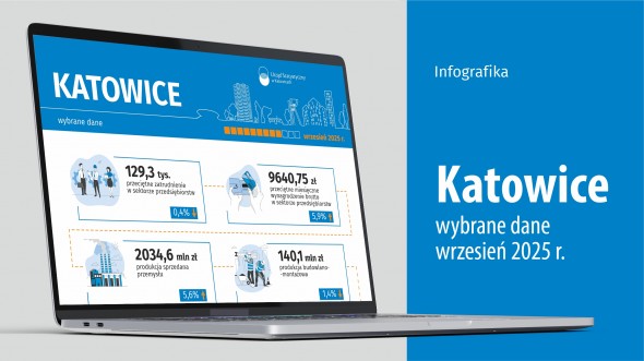Wybrane dane o Katowicach – wrzesień 2025 r. (Infografika)