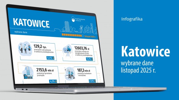 Wybrane dane o Katowicach – listopad 2025 r. (Infografika)