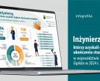 Światowy Dzień Inżynierii na rzecz Zrównoważonego Rozwoju w województwie śląskim w 2024 r. (Infografika) Foto