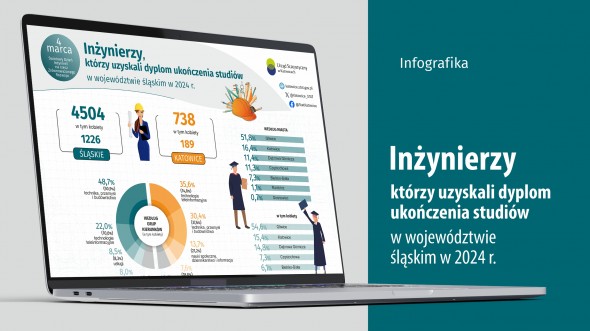 Światowy Dzień Inżynierii na rzecz Zrównoważonego Rozwoju w województwie śląskim w 2024 r. (Infografika)