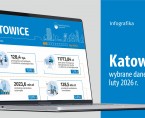 Wybrane dane o Katowicach – luty 2026 r. (Infografika) Foto