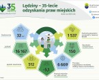 Lędziny – 35-lecie odzyskania praw miejskich (Infografika) Foto