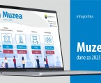 Międzynarodowy Dzień Muzeów (Infografika) Foto