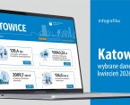 Wybrane dane o Katowicach – kwiecień 2026 r. Foto