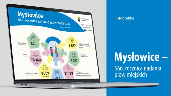 Jubileusz Mysłowic (Infografika)