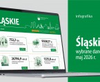 Wybrane dane o województwie śląskim – maj 2026 r. Foto