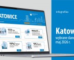 Wybrane dane o Katowicach – maj 2026 r. Foto