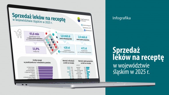 Sprzedaż leków na receptę w województwie śląskim w 2025 r. (Infografika)